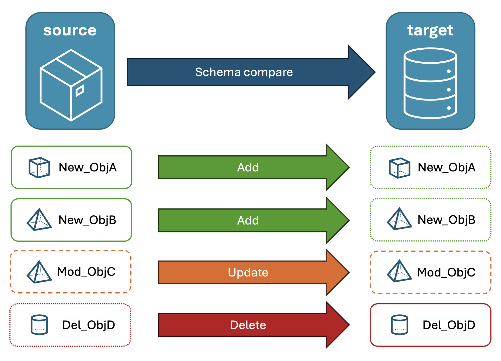 DCA — Database Compare Application